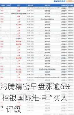 鸿腾精密早盘涨逾6% 招银国际维持“买入”评级