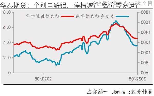 华泰期货：个别电解铝厂停槽减产 铝价震荡运行