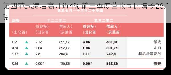 第四范式绩后高开近4% 前三季度营收同比增长26.1%