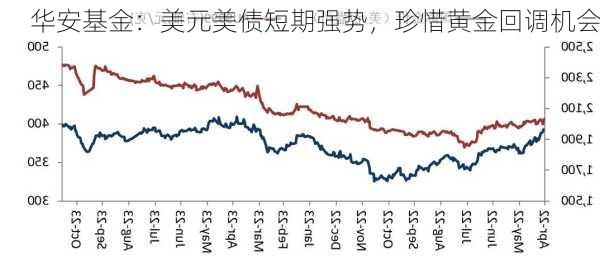 华安基金：美元美债短期强势，珍惜黄金回调机会