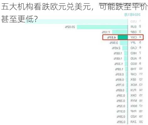 五大机构看跌欧元兑美元，可能跌至平价甚至更低？