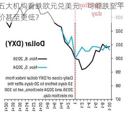 五大机构看跌欧元兑美元，可能跌至平价甚至更低？