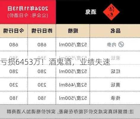 亏损6453万！酒鬼酒，业绩失速