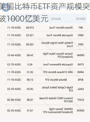 美国比特币ETF资产规模突破1000亿美元