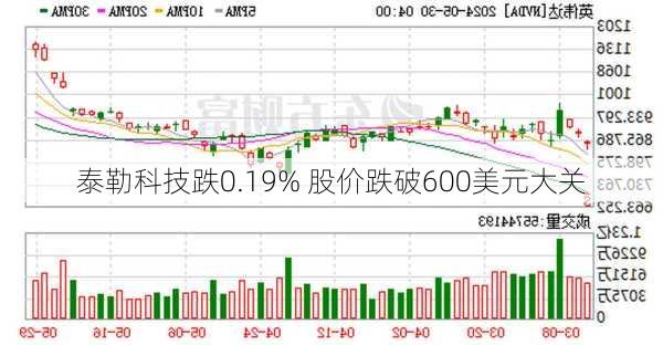 泰勒科技跌0.19% 股价跌破600美元大关