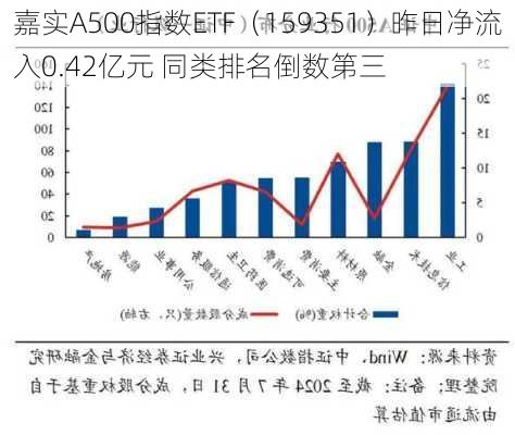 嘉实A500指数ETF（159351）昨日净流入0.42亿元 同类排名倒数第三