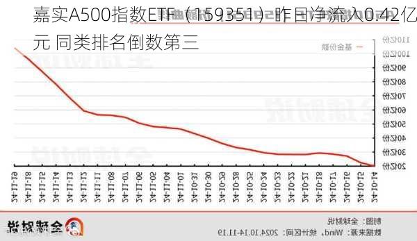 嘉实A500指数ETF（159351）昨日净流入0.42亿元 同类排名倒数第三