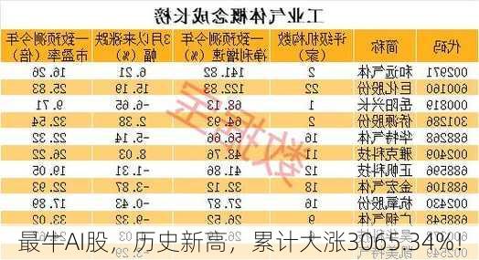 最牛AI股，历史新高，累计大涨3065.34%！