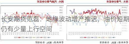 长安期货范磊：地缘波动增产推迟，油价短期仍有少量上行空间