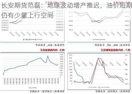 长安期货范磊：地缘波动增产推迟，油价短期仍有少量上行空间