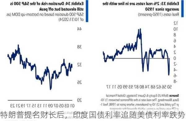 特朗普提名财长后，印度国债利率追随美债利率跌势