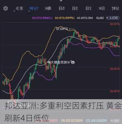 邦达亚洲:多重利空因素打压 黄金刷新4日低位