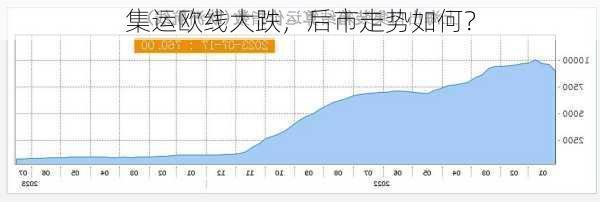 集运欧线大跌，后市走势如何？