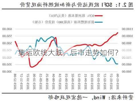 集运欧线大跌，后市走势如何？