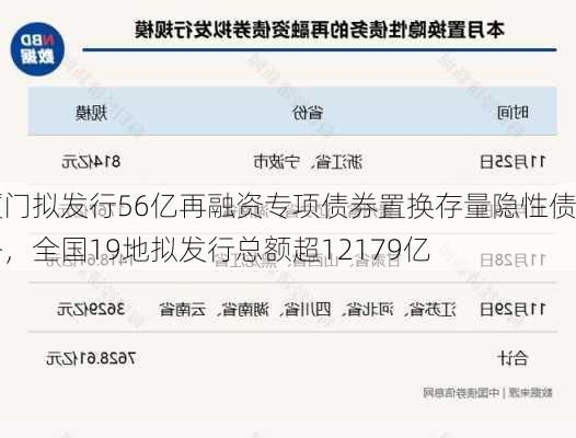 厦门拟发行56亿再融资专项债券置换存量隐性债务，全国19地拟发行总额超12179亿