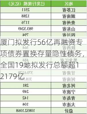 厦门拟发行56亿再融资专项债券置换存量隐性债务，全国19地拟发行总额超12179亿