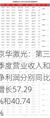 京华激光：第三季度营业收入和净利润分别同比增长57.29%和40.74%