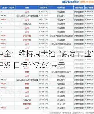 中金：维持周大福“跑赢行业”评级 目标价7.84港元