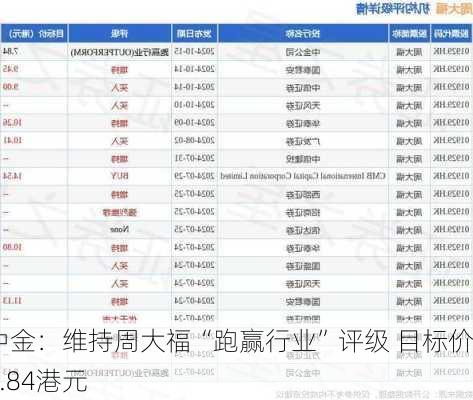 中金：维持周大福“跑赢行业”评级 目标价7.84港元