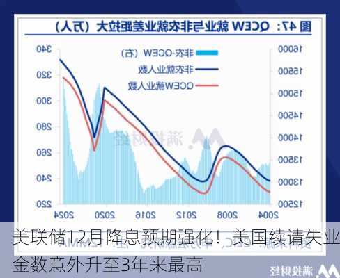 美联储12月降息预期强化！美国续请失业金数意外升至3年来最高