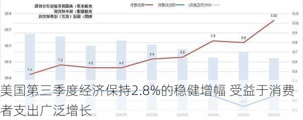 美国第三季度经济保持2.8%的稳健增幅 受益于消费者支出广泛增长