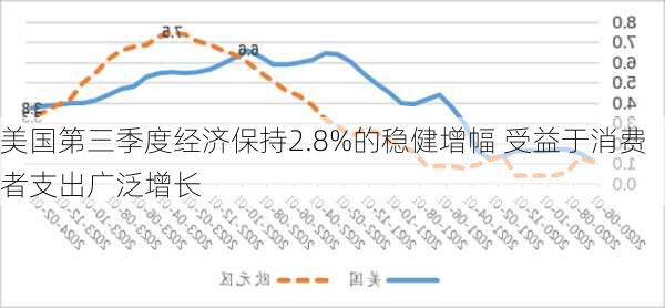 美国第三季度经济保持2.8%的稳健增幅 受益于消费者支出广泛增长