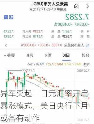 异军突起！日元汇率开启暴涨模式，美日央行下月或各有动作