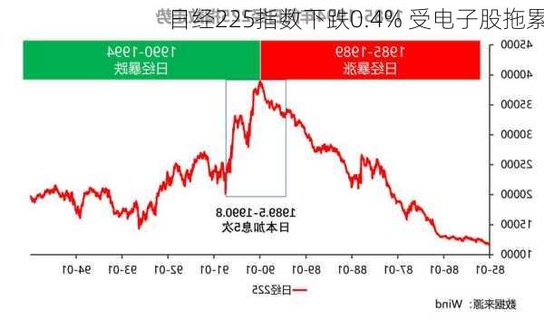 日经225指数下跌0.4% 受电子股拖累