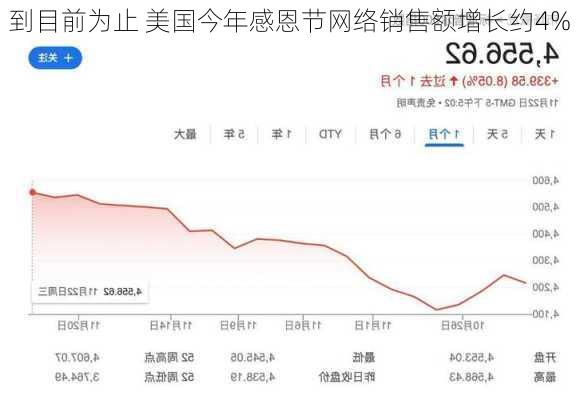 到目前为止 美国今年感恩节网络销售额增长约4%