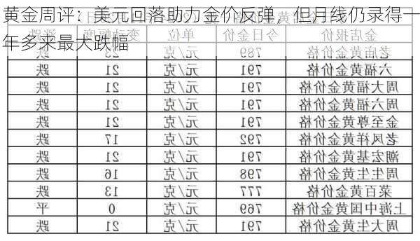 黄金周评：美元回落助力金价反弹，但月线仍录得一年多来最大跌幅