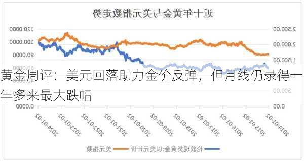 黄金周评：美元回落助力金价反弹，但月线仍录得一年多来最大跌幅