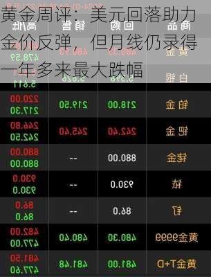 黄金周评：美元回落助力金价反弹，但月线仍录得一年多来最大跌幅