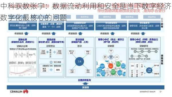 中科驭数张宇：数据流动利用和安全是当下数字经济数字化最核心的问题