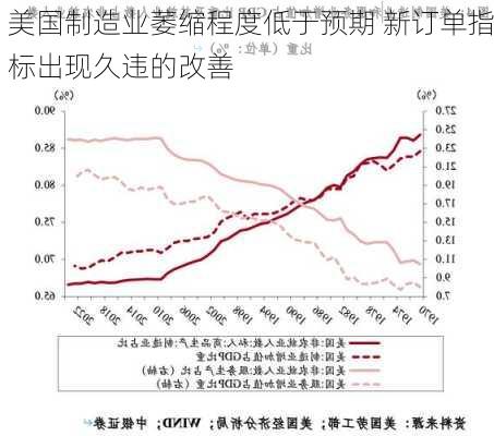 美国制造业萎缩程度低于预期 新订单指标出现久违的改善