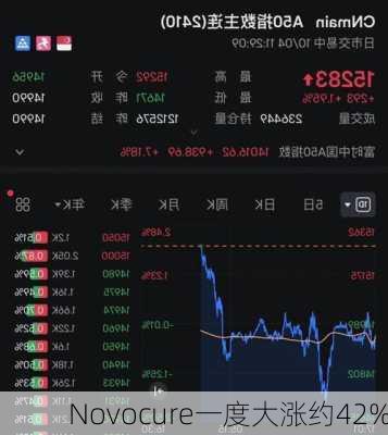 Novocure一度大涨约42%