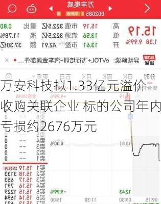 万安科技拟1.33亿元溢价收购关联企业 标的公司年内亏损约2676万元