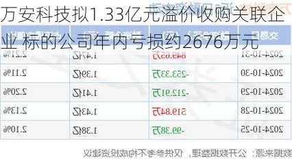 万安科技拟1.33亿元溢价收购关联企业 标的公司年内亏损约2676万元