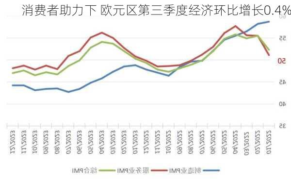 消费者助力下 欧元区第三季度经济环比增长0.4%