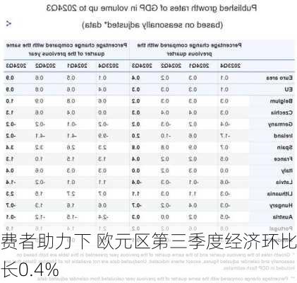 消费者助力下 欧元区第三季度经济环比增长0.4%