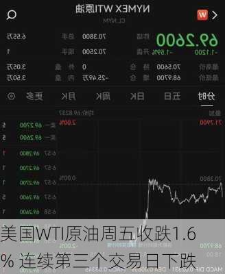 美国WTI原油周五收跌1.6% 连续第三个交易日下跌