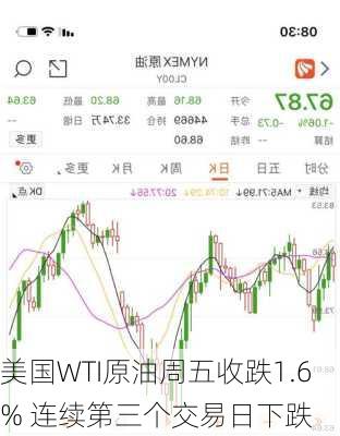 美国WTI原油周五收跌1.6% 连续第三个交易日下跌