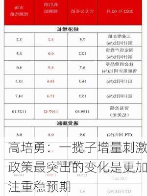 高培勇：一揽子增量刺激政策最突出的变化是更加注重稳预期