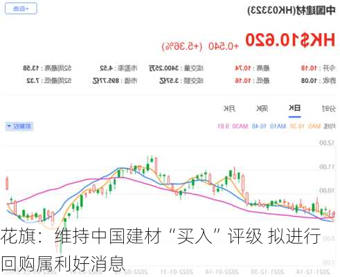 花旗：维持中国建材“买入”评级 拟进行回购属利好消息