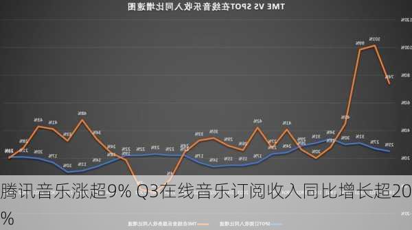 腾讯音乐涨超9% Q3在线音乐订阅收入同比增长超20%