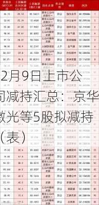 12月9日上市公司减持汇总：京华激光等5股拟减持（表）