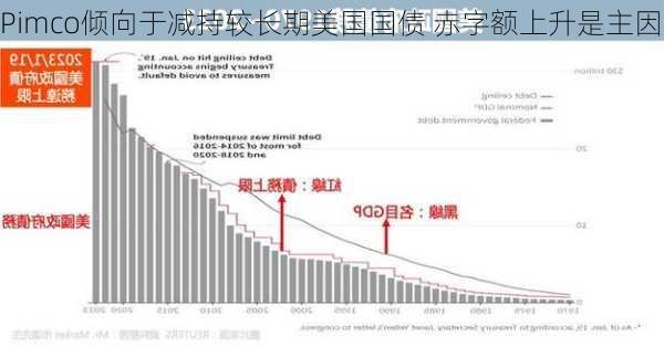 Pimco倾向于减持较长期美国国债 赤字额上升是主因