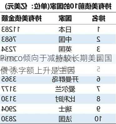 Pimco倾向于减持较长期美国国债 赤字额上升是主因