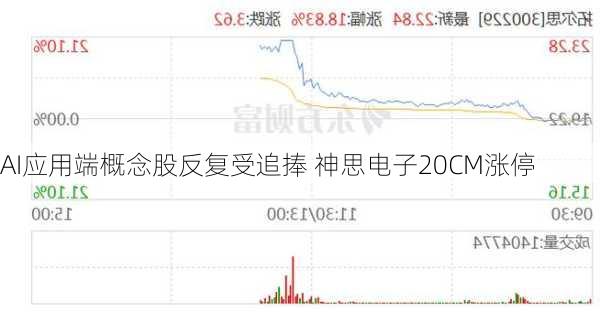 AI应用端概念股反复受追捧 神思电子20CM涨停