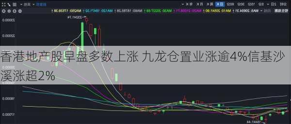 香港地产股早盘多数上涨 九龙仓置业涨逾4%信基沙溪涨超2%