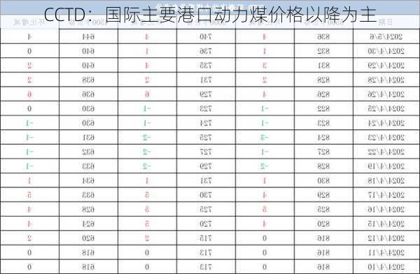 CCTD：国际主要港口动力煤价格以降为主